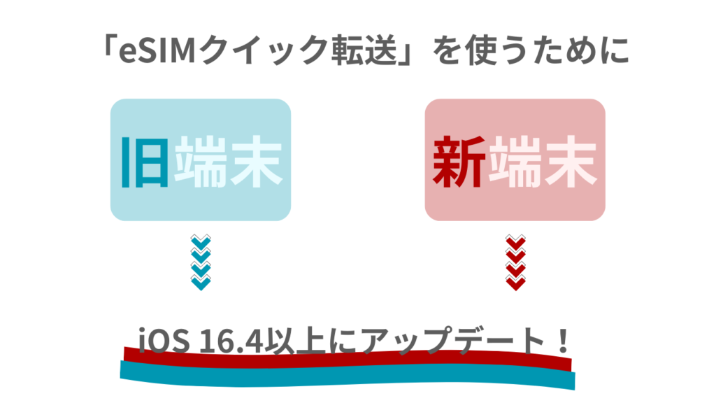 「eSIMクイック転送」を使うためには新しく利用するiPhone（新端末）と、今まで利用していたiPhone（現端末）をiOS 16.4以上にアップデートする必要があります。