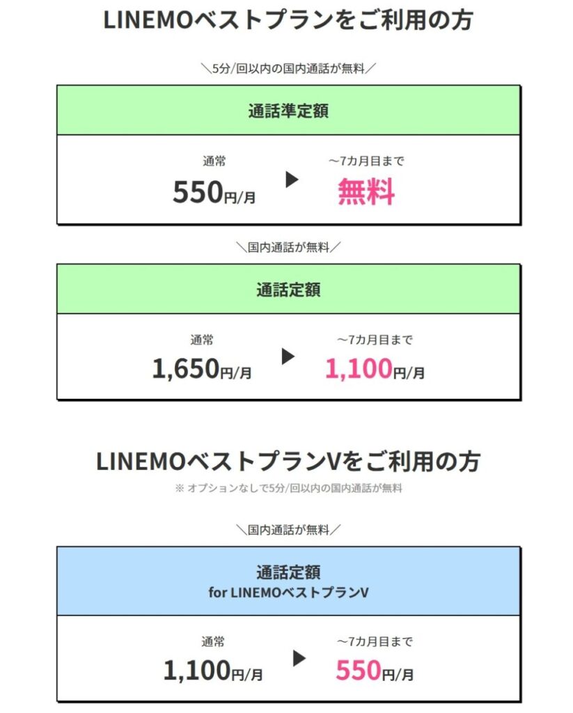LINEMO 契約後7か月目 特典