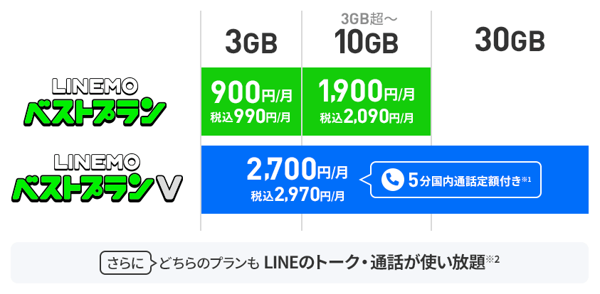 LINEMO料金プラン