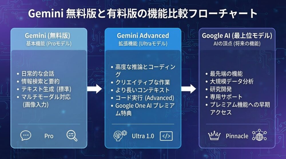 Gemini の有料プラン